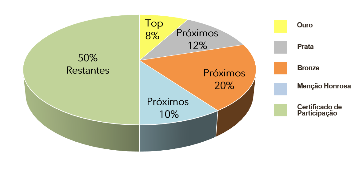 Gráfico de distribuição da premiação SASMO