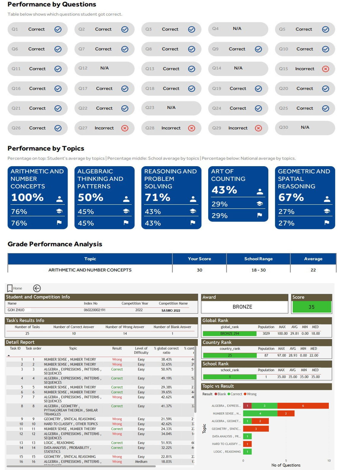 Exemplo de relatório de desempenho SASMO