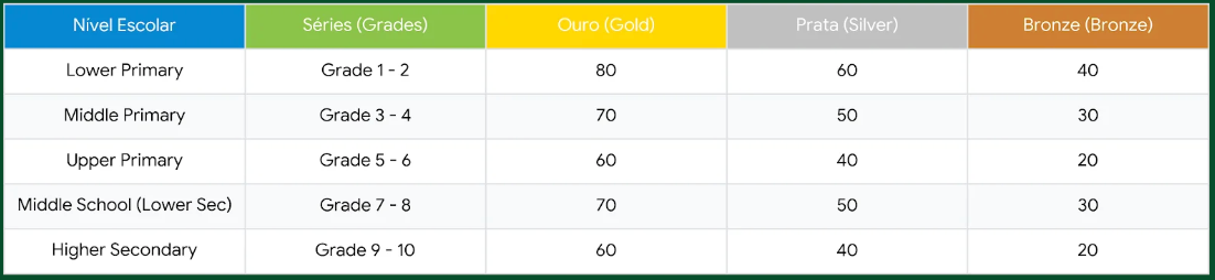 Tabela de Notas de Corte GJMAT 2026